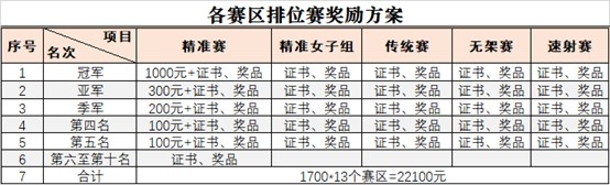 各赛区排位赛奖励方案.jpg