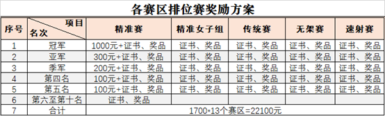 各赛区奖励方案.png